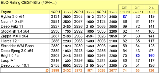 124CPUTabelle